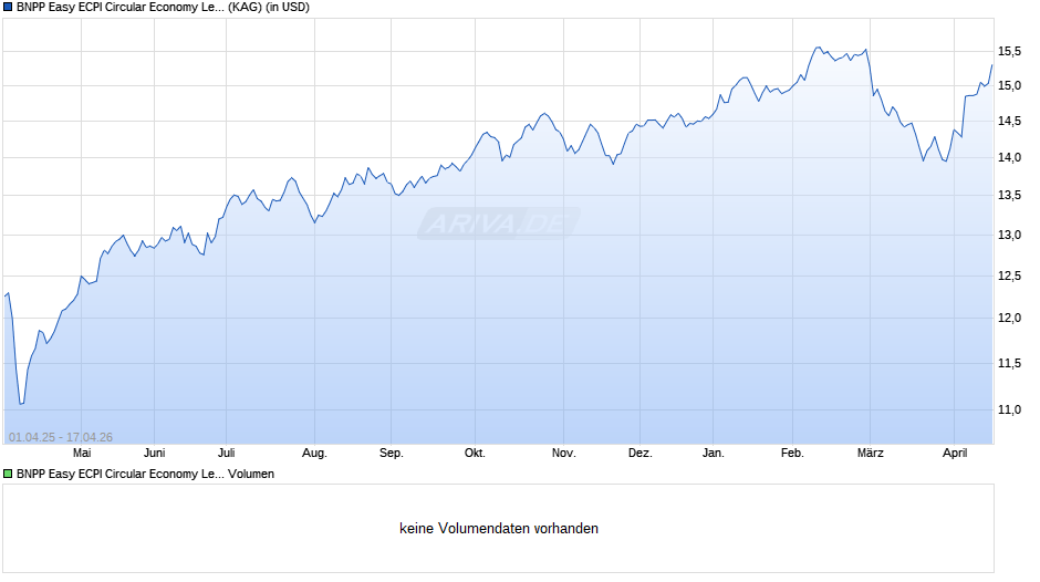 BNPP Easy ECPI Circular Economy Leaders UCITS ETF USD C Chart
