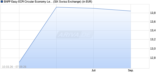 Performance des BNPP Easy ECPI Circular Economy Leaders UCITS ETF USD C (WKN A3D4V5, ISIN LU2533810276)