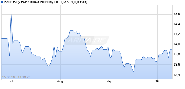 Performance des BNPP Easy ECPI Circular Economy Leaders UCITS ETF USD C (WKN A3D4V5, ISIN LU2533810276)