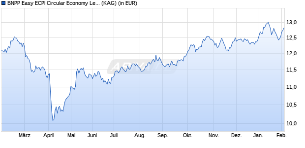 Performance des BNPP Easy ECPI Circular Economy Leaders UCITS ETF USD C (WKN A3D4V5, ISIN LU2533810276)