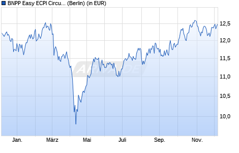 Performance des BNPP Easy ECPI Circular Economy Leaders UCITS ETF USD C (WKN A3D4V5, ISIN LU2533810276)