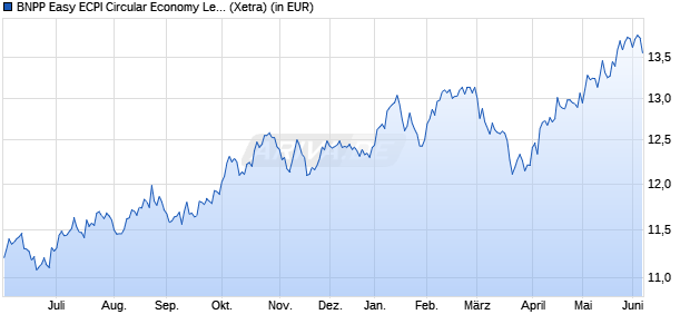 Performance des BNPP Easy ECPI Circular Economy Leaders UCITS ETF USD C (WKN A3D4V5, ISIN LU2533810276)