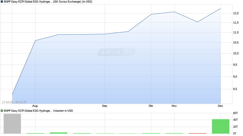 BNPP Easy ECPI Global ESG Hydrogen Economy UCITS ETF USD C Chart