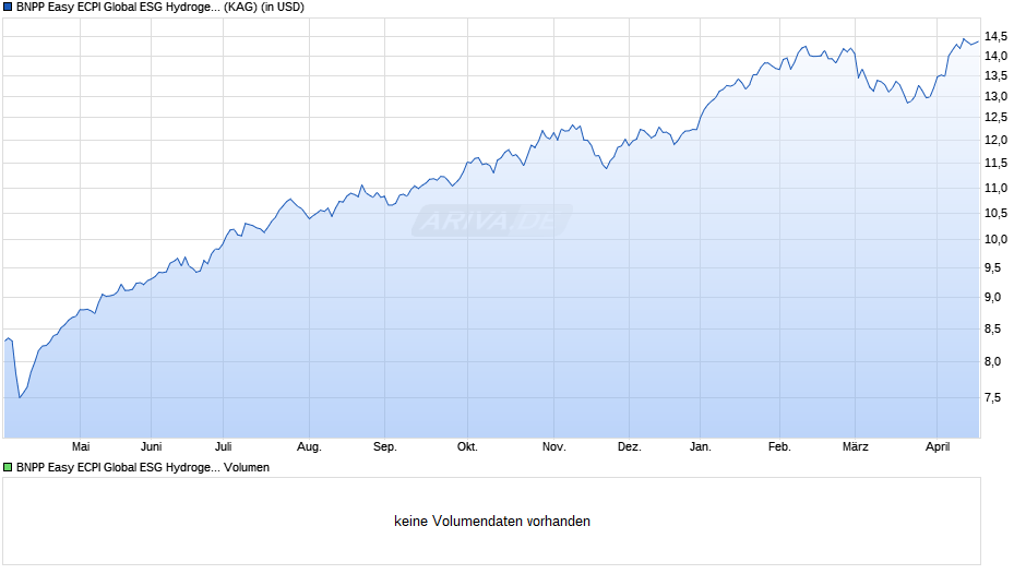 BNPP Easy ECPI Global ESG Hydrogen Economy UCITS ETF USD C Chart