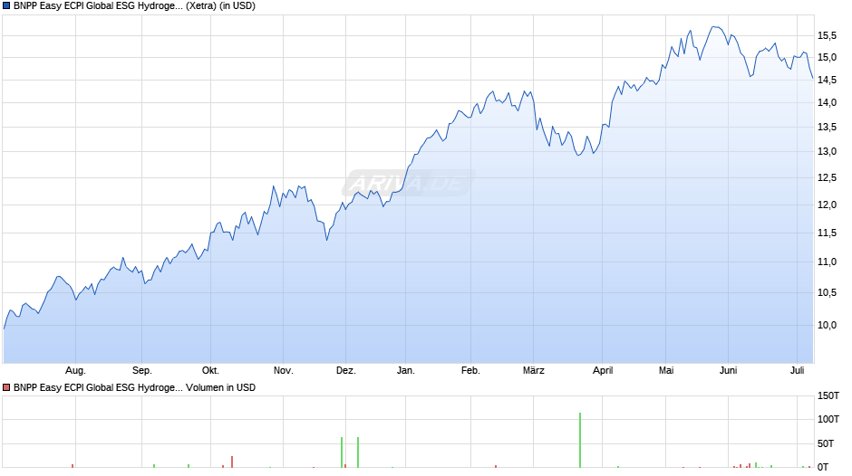 BNPP Easy ECPI Global ESG Hydrogen Economy UCITS ETF USD C Chart