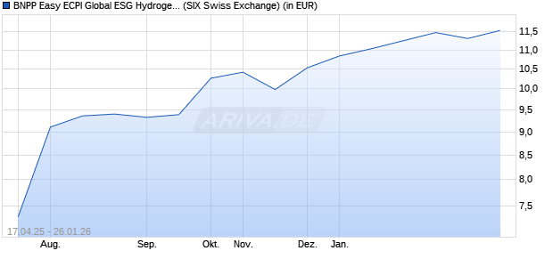 Performance des BNPP Easy ECPI Global ESG Hydrogen Economy UCITS ETF USD C (WKN A3D4V1, ISIN LU2533813023)