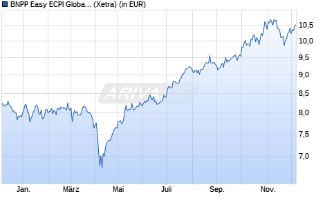 Performance des BNPP Easy ECPI Global ESG Hydrogen Economy UCITS ETF USD C (WKN A3D4V1, ISIN LU2533813023)