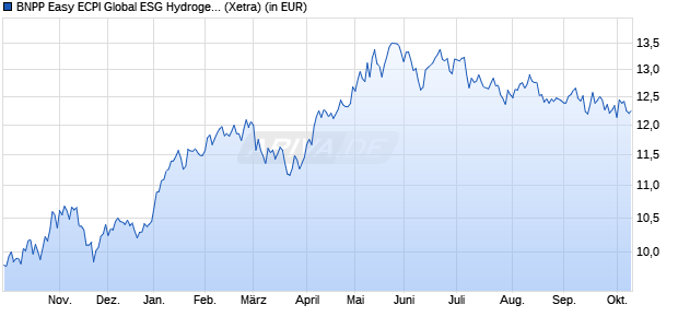 Performance des BNPP Easy ECPI Global ESG Hydrogen Economy UCITS ETF USD C (WKN A3D4V1, ISIN LU2533813023)
