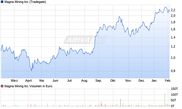 Magna Mining Aktie Chart