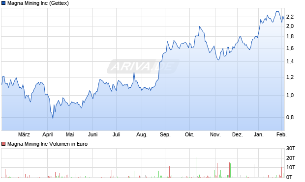 Magna Mining Aktie Chart