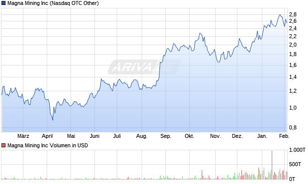 Magna Mining Aktie Chart