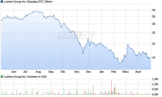 Lumine Group Aktie Chart