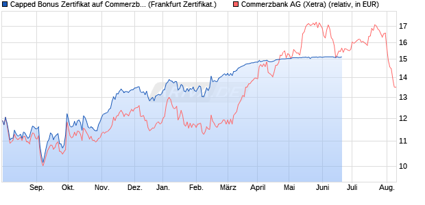 Capped Bonus Zertifikat auf Commerzbank [Societe . (WKN: SQ898N) Chart