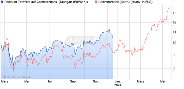 Discount Zertifikat auf Commerzbank [Morgan Stanley. (WKN: MB3TC3) Chart