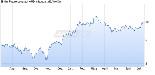 Mini Future Long auf AMD [Morgan Stanley & Co. Inter. (WKN: MB3UP4) Chart