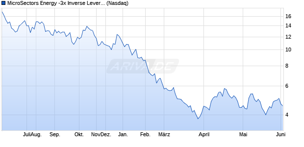 MicroSectors Energy -3x Inverse Leveraged ETNs Aktie Chart