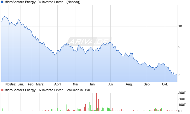 MicroSectors Energy -3x Inverse Leveraged ETNs Aktie Chart