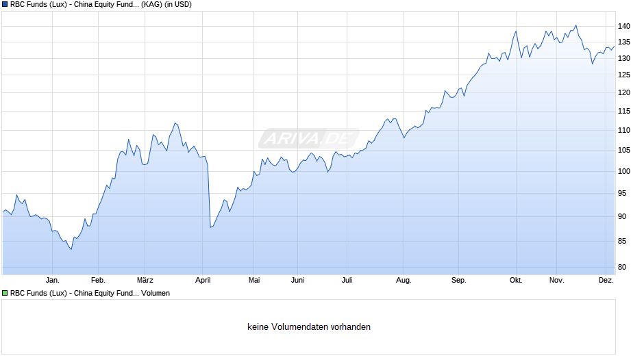 RBC Funds (Lux) - China Equity Fund B (thes.) USD Chart
