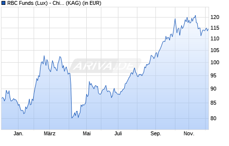 Performance des RBC Funds (Lux) - China Equity Fund B (thes.) USD (ISIN LU1868742930)