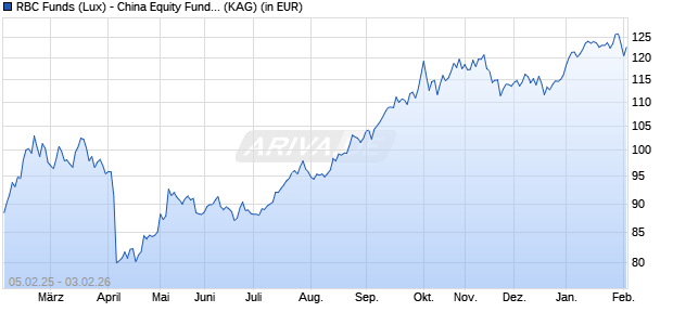 Performance des RBC Funds (Lux) - China Equity Fund B (thes.) USD (ISIN LU1868742930)