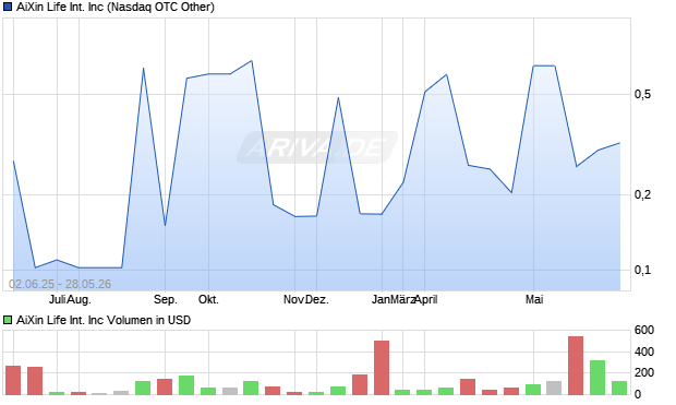 AiXin Life International Aktie Chart