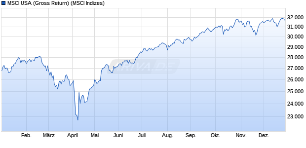 MSCI USA (Gross Return) Chart