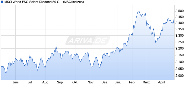 MSCI World ESG Select Dividend 50 GRTR USD Chart