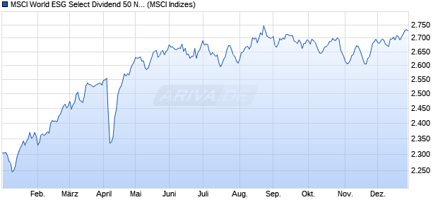 MSCI World ESG Select Dividend 50 NETR USD Chart