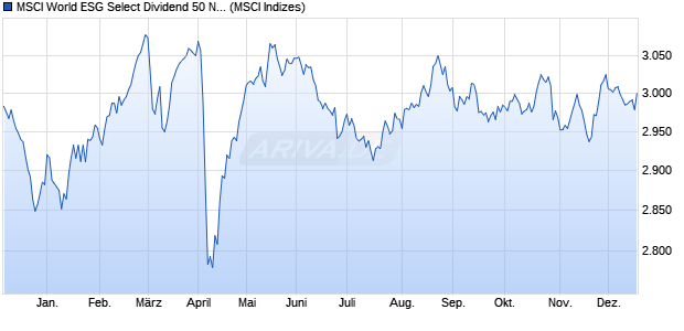 MSCI World ESG Select Dividend 50 NETR EUR Chart