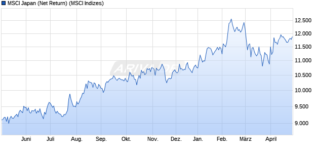 MSCI Japan (Net Return) Chart