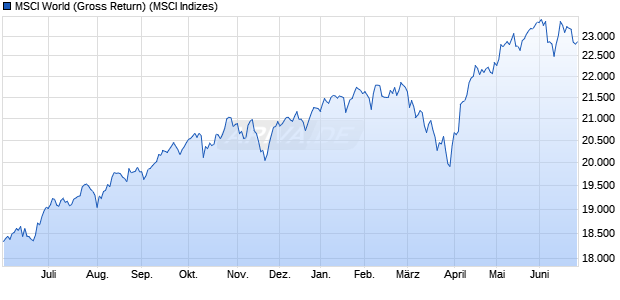 MSCI World (Gross Return) Chart