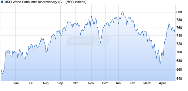 MSCI World Consumer Discretionary (Gross Return) Chart