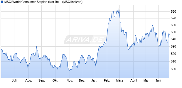 MSCI World Consumer Staples (Net Return) Chart