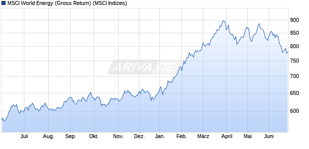 MSCI World Energy (Gross Return) Chart