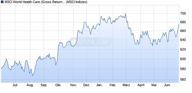 MSCI World Health Care (Gross Return) Chart