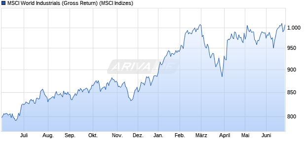 MSCI World Industrials (Gross Return) Chart