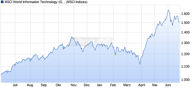 MSCI World Information Technology (Gross Return) Chart