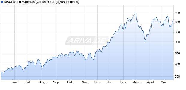 MSCI World Materials (Gross Return) Chart