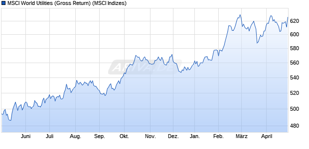 MSCI World Utilities (Gross Return) Chart