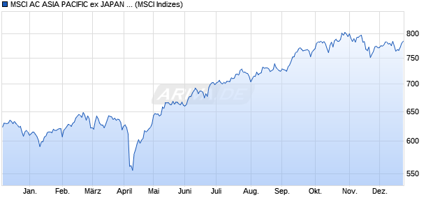 MSCI AC ASIA PACIFIC ex JAPAN (Net Return) Chart