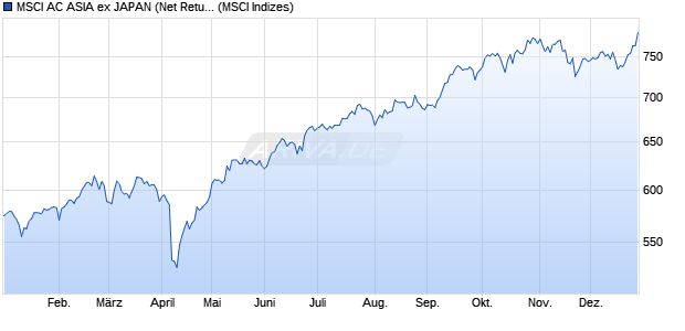 MSCI AC ASIA ex JAPAN (Net Return) Chart