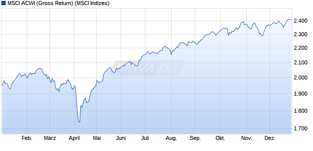 MSCI ACWI (Gross Return) Chart