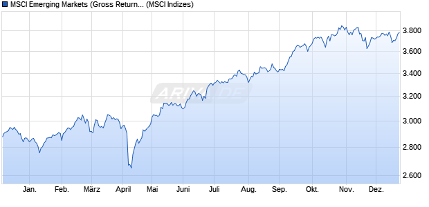 MSCI Emerging Markets (Gross Return) Chart