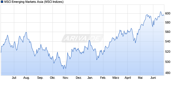 MSCI Emerging Markets Asia Chart