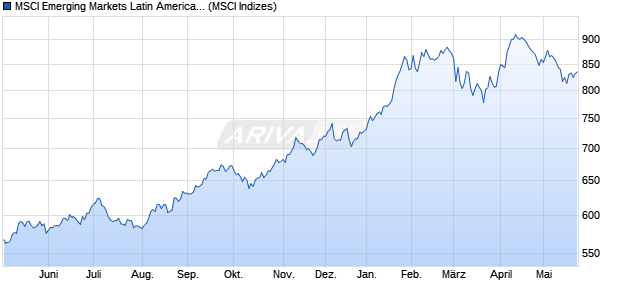 MSCI Emerging Markets Latin America (Net Return) Chart