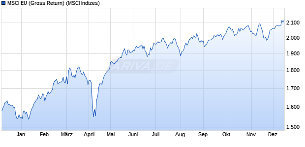 MSCI EU (Gross Return) Chart