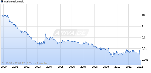 musicmusicmusic Chart