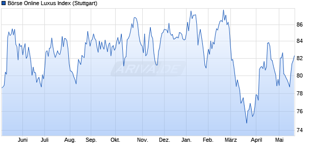 B&ouml;rse Online Luxus Index Chart