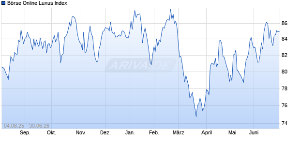 B&ouml;rse Online Luxus Index Chart