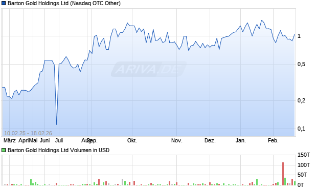 Barton Gold Aktie Chart